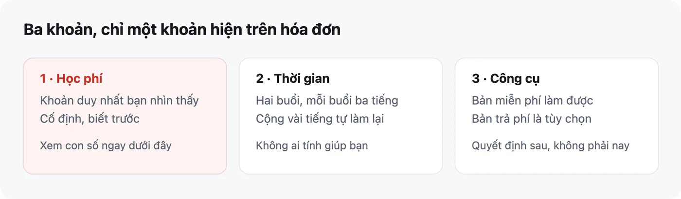 Sơ đồ ba khoản chi phí khi học AI cho ngành làm đẹp, chỉ một khoản hiện trên hoá đơn còn hai khoản kia ẩn