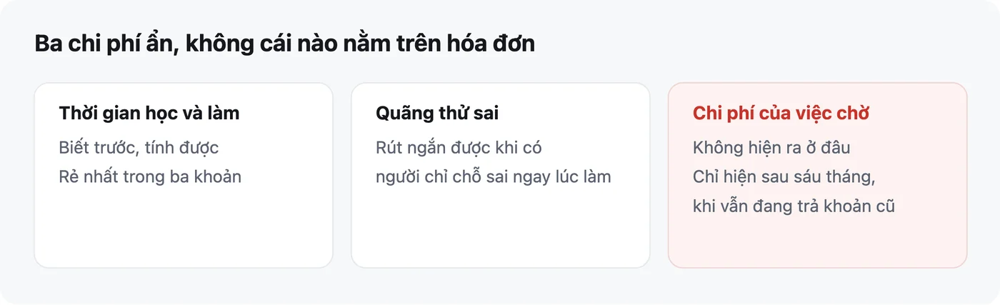 Sơ đồ ba chi phí ẩn khi học AI mà không khoản nào nằm trên hoá đơn, gồm thời gian học và làm